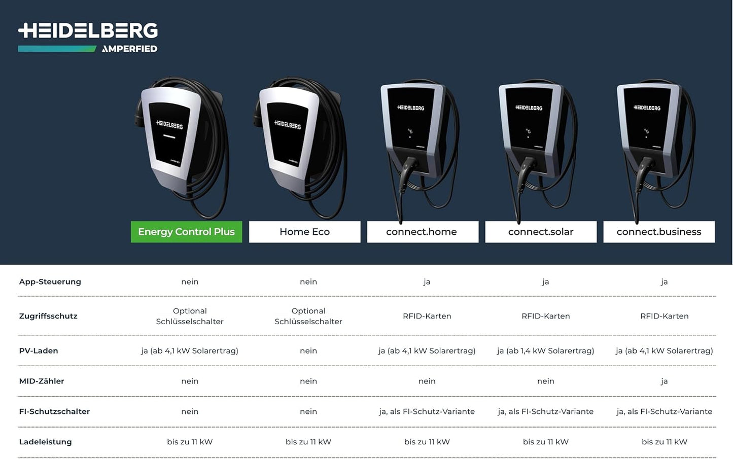 HEIDELBERG Amperfied Wallbox met 11 kW laadvermogen. Voldoet aan §14 a. Inclusief 7,5 m laadkabel. Optioneel 5 jaar garantie. Voor particulieren & bedrijven. Laadstation Energy Control Plus