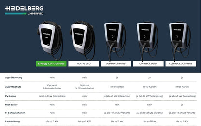 HEIDELBERG Amperfied Wallbox met 11 kW laadvermogen. Voldoet aan §14 a. Inclusief 7,5 m laadkabel. Optioneel 5 jaar garantie. Voor particulieren & bedrijven. Laadstation Energy Control Plus