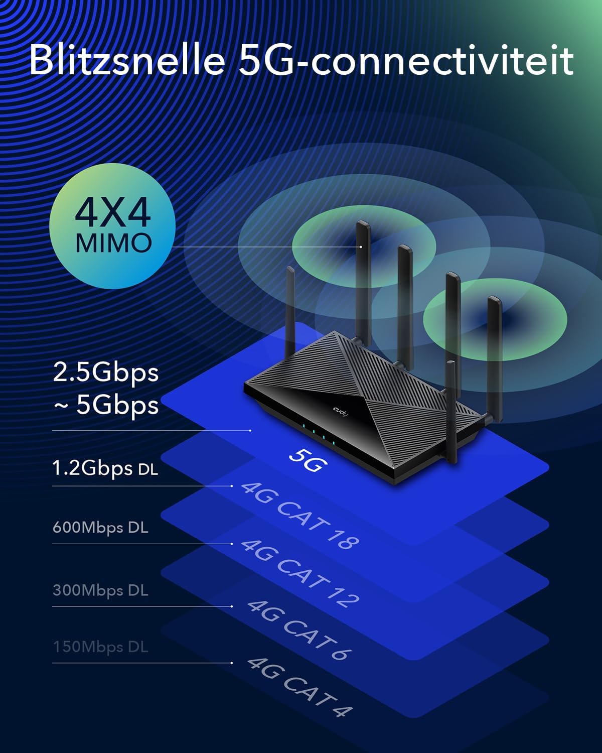 Cudy P5 5G NR Indoor SA NSA WiFi 6 Router, AX3000 Dual SIM 5G Cellular Router, Qualcomm IPQ5018, SDX62 module, 4 x 4 MIMO, afneembare antennes, VPN, erotier, Cloudflare