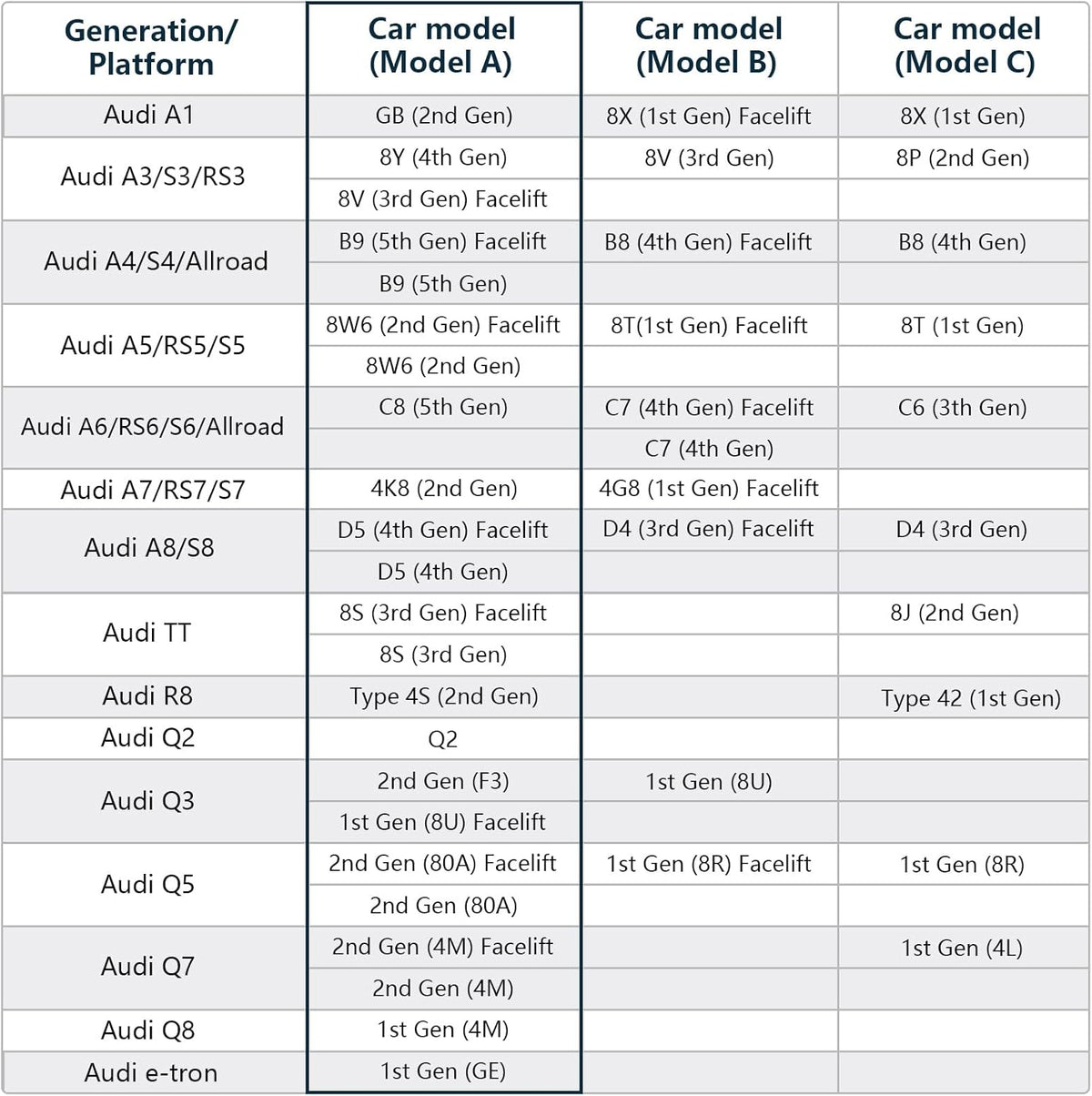 4K UHD 2160P Dashcam Auto, Geïntegreerde OEM-Look, Speciaal voor Audi (Model A) 2019-2026 A4 A6 Allroad A3 A5 Q5 S4 S6 Q7 A8 S8 TT A7 S5 Q3 S3 S7 RS3 RS5 RS6 e-tron, WiFi & App, 64 GB kaart