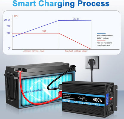 JIGUUN 3000W omvormer 24v naar 230v zuivere sinus met 20A lader en net prioriteit circuit en UPS, 2 EU-stopcontacten, draadloze afstandsbediening en LCD-display piekvermogen 6000W