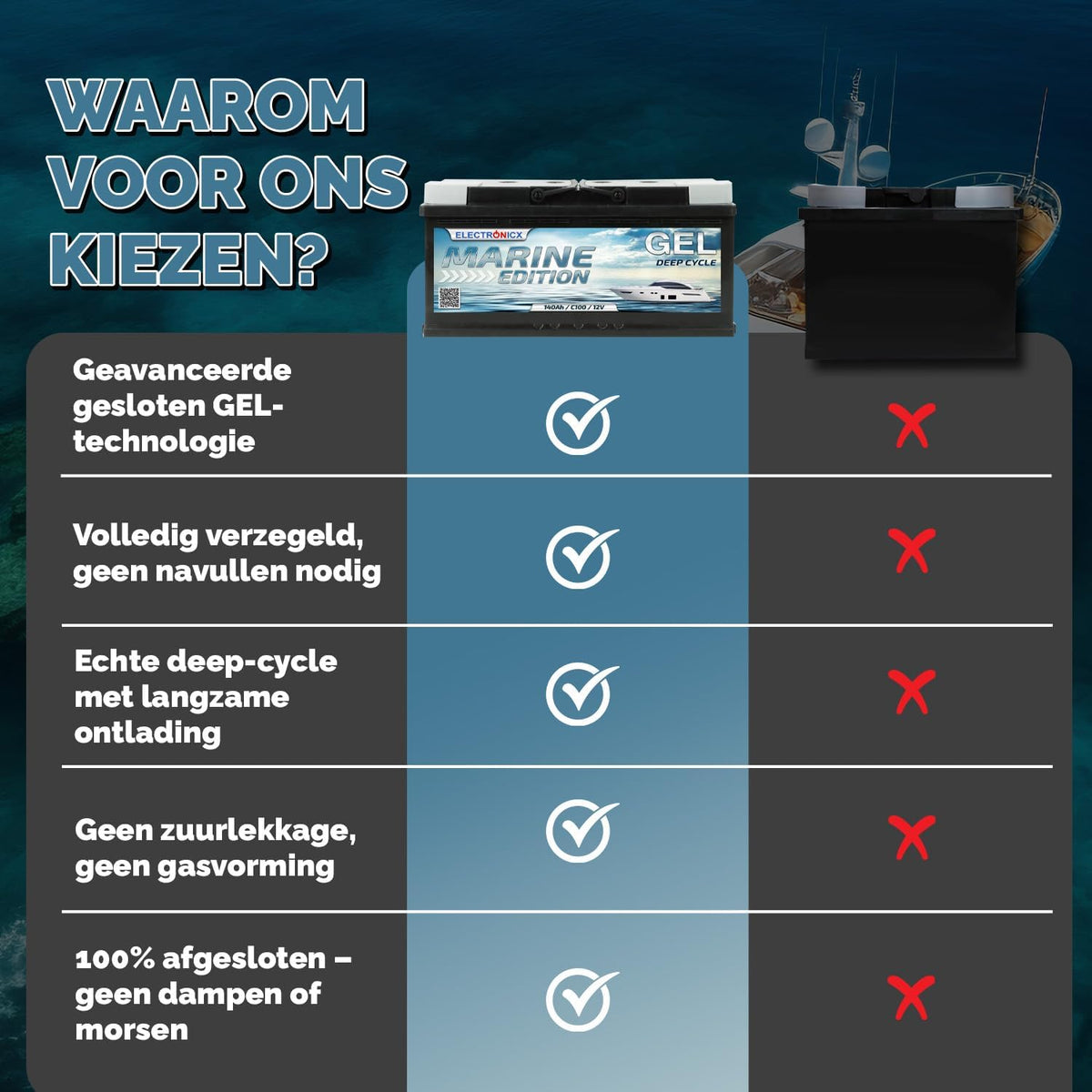 Electronicx GEL 12V 140Ah Marine Edition Deep Cycle accu – onderhoudsvrij en lekvrij – voor camper, boot, jacht – 393×175×190 mm – vrijetijdsaccu – pluspool rechts