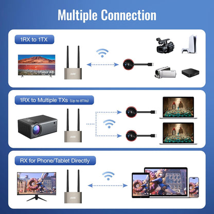AIMIBO Draadloze HDMI-zender en ontvanger 4K, 5G en 2.4G Stabiele draadloze transmissie, dubbele schermen HDMI & VGA Casting Video/Audio voor laptop, tv-box, camera, telefoon naar monitor, projector