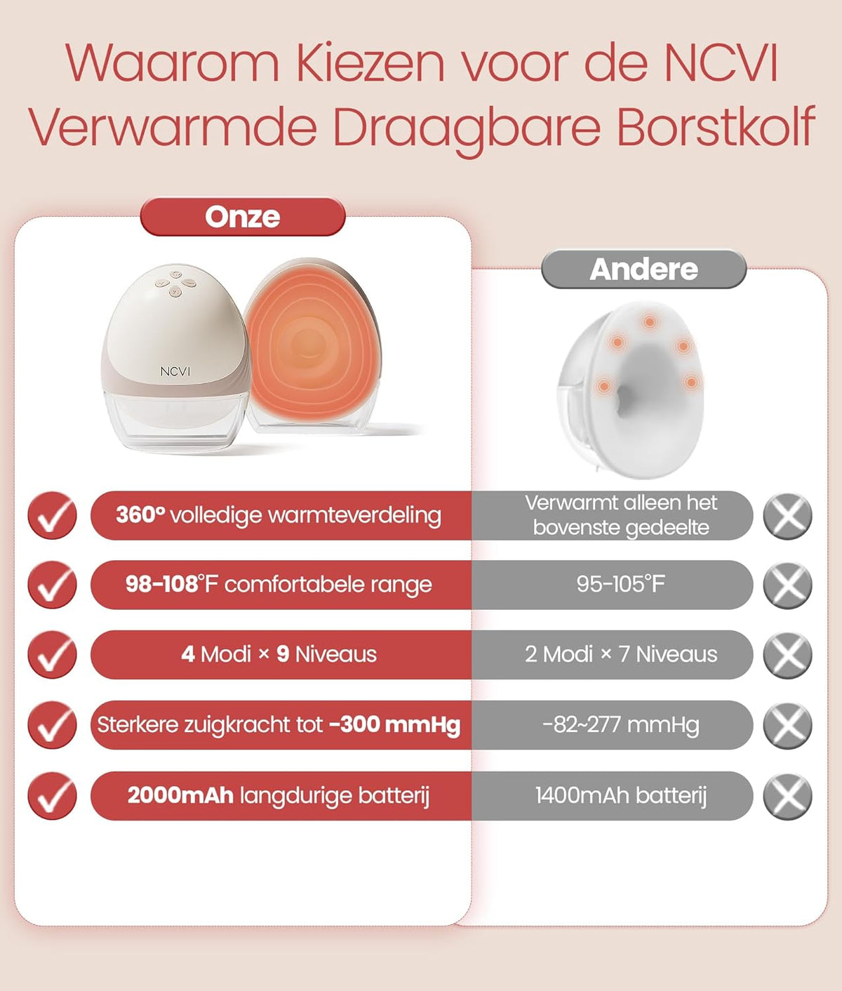 NCVI Elektrische borstkolf draagbare handsfree met verwarmingsfunctie, ziekenhuisstandaard -300mmHg zuigkracht, ultra-stil, 4 standen & 9 niveaus, lange batterijduur, geschikt voor 19/21/24/28mm