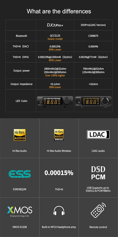 Topping DX3pro+ LDAC Hoofdtelefoonversterker - ES9038Q2M XU208 NFCA Bluetooth5.0 Audio Decoder USB/Opt/Coax DAC AMP Voorversterker met Afstandsbediening (Zwart)