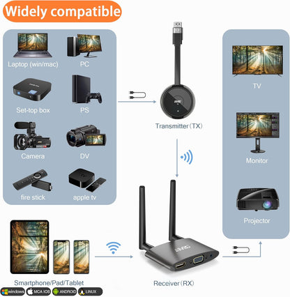 Draadloze HDMI Zender en Ontvanger 4K/5G, Wireless VGA&HDMI overdracht met twee schermen, van Laptop/TV-box/Camera/PS5/Telefoon naar Televisie/Monitor/Projector 165FT/50M