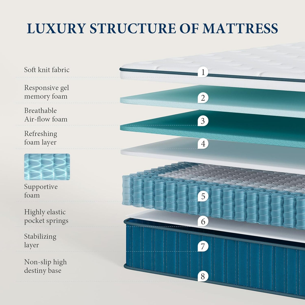 Matras 160 x 200 cm – Bedmatras – Slaapsysteem – Federbed – Traagschuimmatras – 7-Zones Ondersteuning – Hoogdichtheid Traagschuim & Pocketveren – 26 cm Dikte