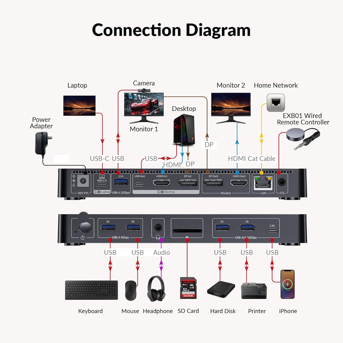 AV Access 8K KVM Switch 2 Monitoren 2 Computers for Laptop & Desktop, 100W USB-C Charge for Laptop, Ethernet, Docking Station Dual Monitor 8K@60Hz/4K@165Hz, 4xUSB 3.2, Audio, SD, Wired Remote Control
