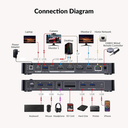 AV Access 8K KVM Switch 2 Monitoren 2 Computers for Laptop & Desktop, 100W USB-C Charge for Laptop, Ethernet, Docking Station Dual Monitor 8K@60Hz/4K@165Hz, 4xUSB 3.2, Audio, SD, Wired Remote Control