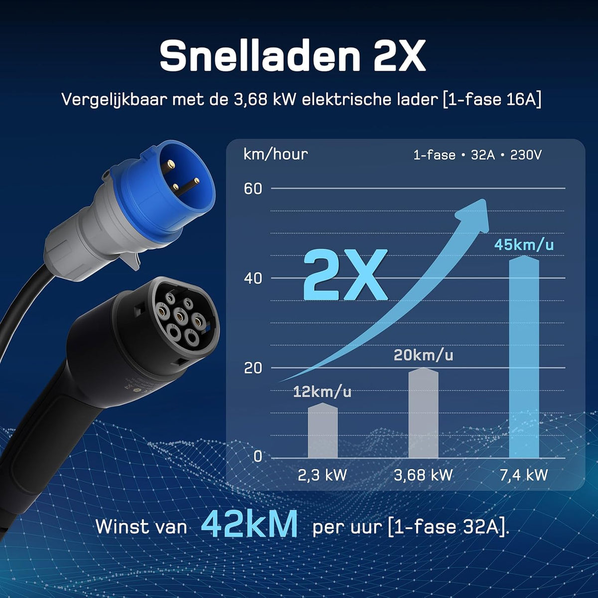 dé EV Oplader CEE 7,4kW [10m, 1-Fase, 6-32A] Wallbox 7,4kW met Type 2 Laadkabel en Digitale LCD Bediening voor ID.3/4/5, Model 3/Y, EX30, IX1, Q3/4/5 en Andere EV & PHEV