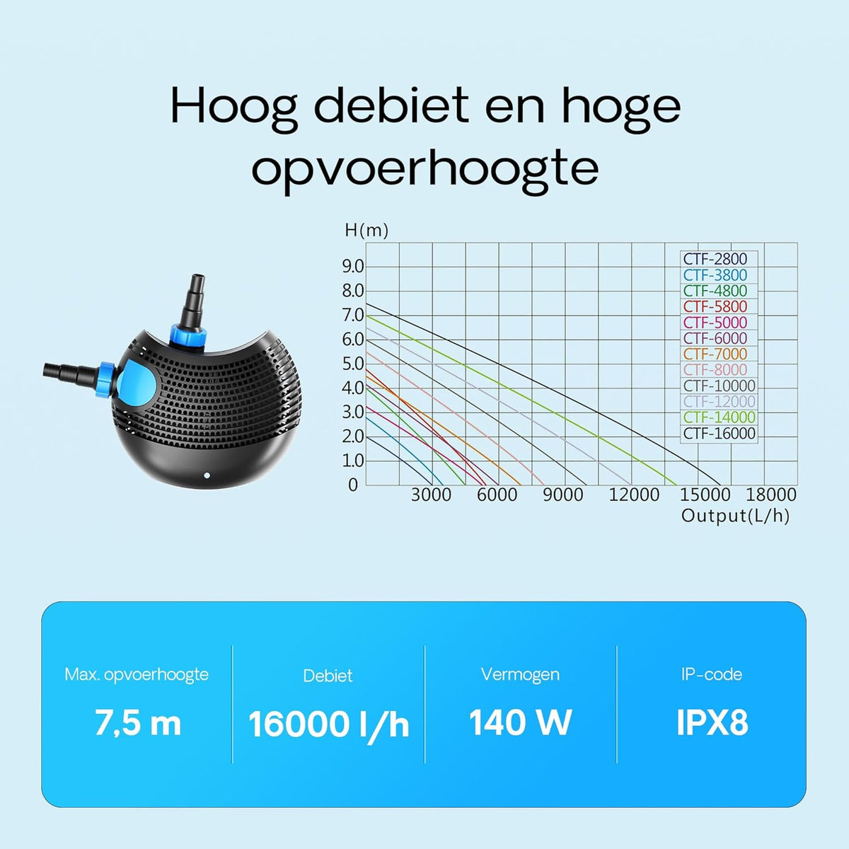 SunSun CTF-16000 SuperECO vijverpomp 140 W, energiebesparende filterpomp met 16.000 liter per uur, beeklooppomp voor koivijvers, circulatiepomp, skimmerpomp, tuinvijverpomp