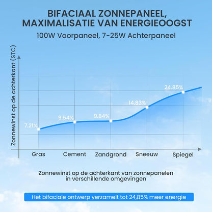 Draagbaar zonnepaneel, opvouwbaar, bifacial, 100 W, N-Type 16BB 21,8 V, monokristallijne zonnepanelen, voor energiecentrale, buiten, tuin, balkon, camping, caravan (100 W)