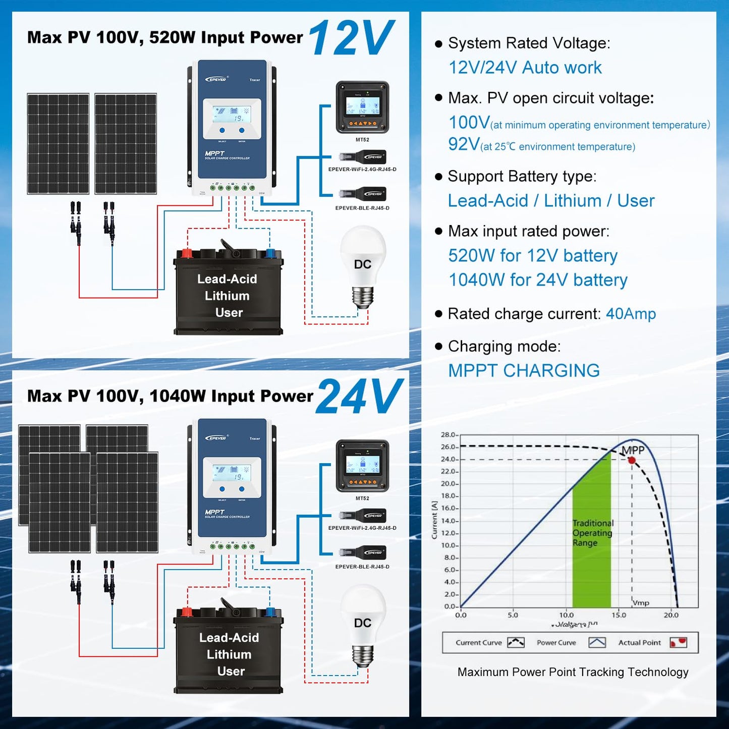 EPEVER MPPT Solar laadregelaar 40 A 12 V/24 V Auto Max PV 100 V Gemeenschappelijk Negatief met Max LCD-scherm PV100 V Zonnepaneel regelaar voor verzegelde lithium overstroomde gel (Tracer4210AN)