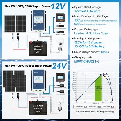 EPEVER MPPT Solar laadregelaar 40 A 12 V/24 V Auto Max PV 100 V Gemeenschappelijk Negatief met Max LCD-scherm PV100 V Zonnepaneel regelaar voor verzegelde lithium overstroomde gel (Tracer4210AN)
