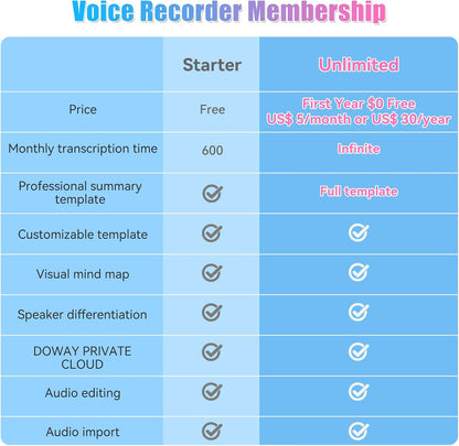 AI Digitale Voice Recorder 64 GB – Dictafoon – Dicteerapparaat – Spraakrecorder – Geluidsrecorder – 118+ Talen – Real-time Transcriptie & Automatische Samenvatting