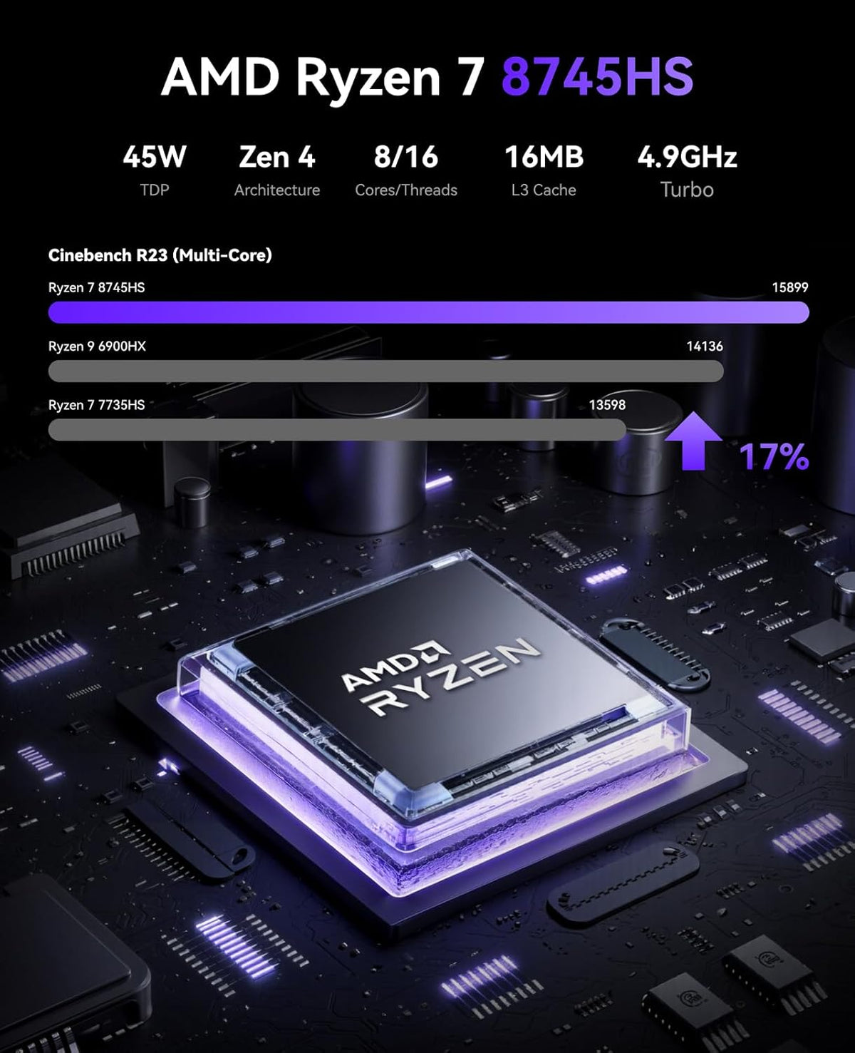 NiPoGi AM21 Mini PC W-11 Pro, AΜD Ryzen 7 8745HS (8C/16T, tot 4,9 GHz), 16 GB DDR5 5600MHz 512 GB M.2 NVME SSD Mini Desktop Computer, AΜD Radeon 780M, 4K Quad-Screen-Display, 2×HDMI, DP, WiFi 6