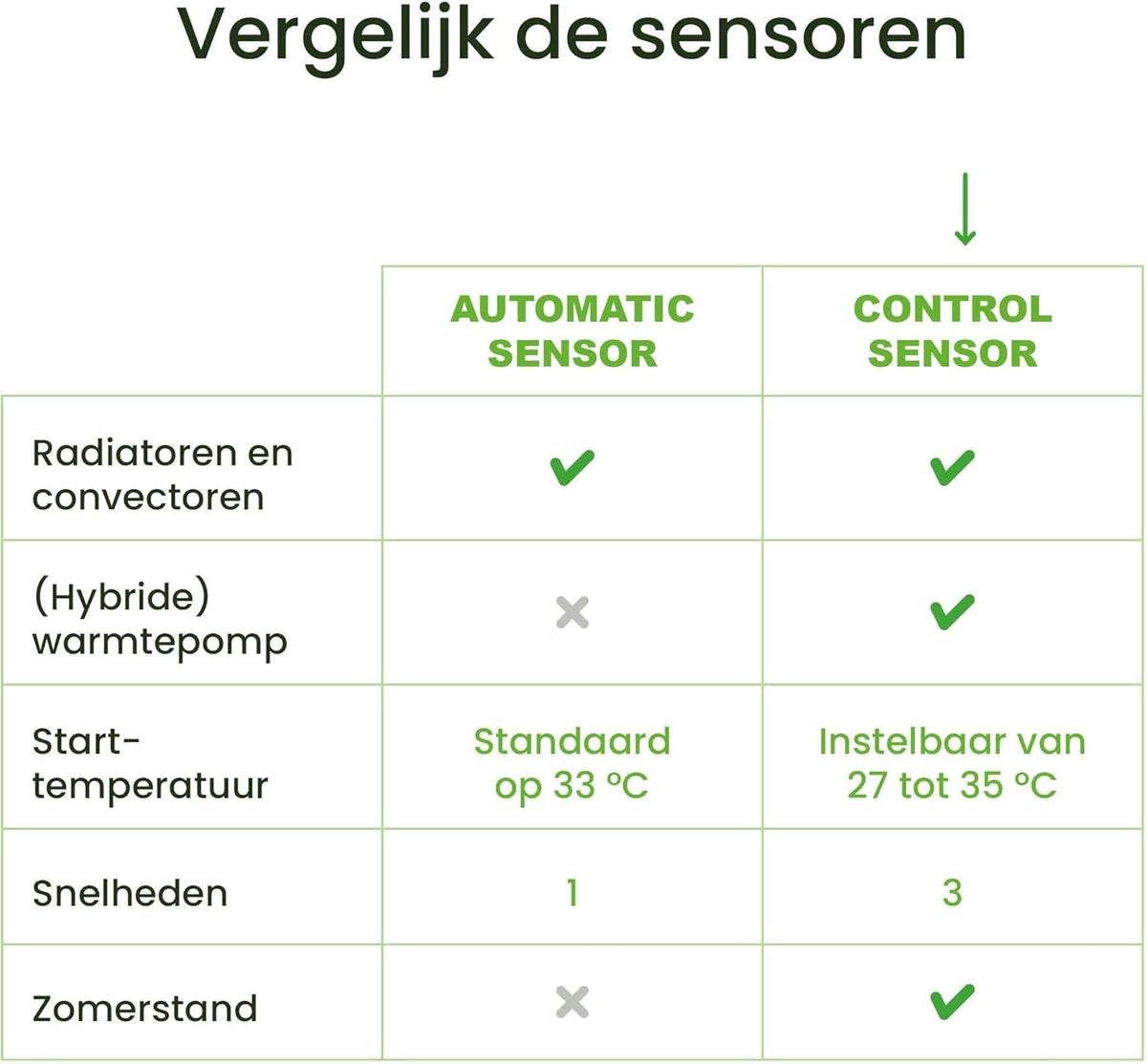 SpeedComfort Radiator Ventilator met Control Sensor - Duo Set (2x) - Sneller Verwarmen - Tot 22% Energie Besparen - Geschikt voor Warmtepomp - Meerdere Snelheden - Simpel te Plaatsen - Fluisterstil