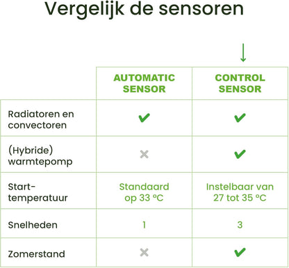 SpeedComfort Radiator Ventilator met Control Sensor - Duo Set (2x) - Sneller Verwarmen - Tot 22% Energie Besparen - Geschikt voor Warmtepomp - Meerdere Snelheden - Simpel te Plaatsen - Fluisterstil