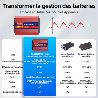 1500W Zuivere Sinusomvormer – DC 24V Naar AC 230V Omvormer – 24V Omvormer – Spanningsomvormer – Inverter – 3000W Piekvermogen – 2 AC-Stopcontacten Met LCD-Scherm