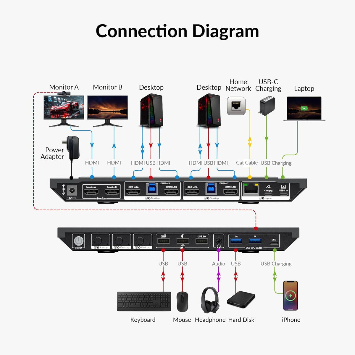AV Access Docking Station KVM-switch 1 laptop en 2 desktop-pc's, dubbele 4K@60Hz-monitoren, EDID-emulatie, 100 W USB-C-opladen, Gigabit Ethernet, hoge verversingssnelheden, ideaal voor gaming, kantoor