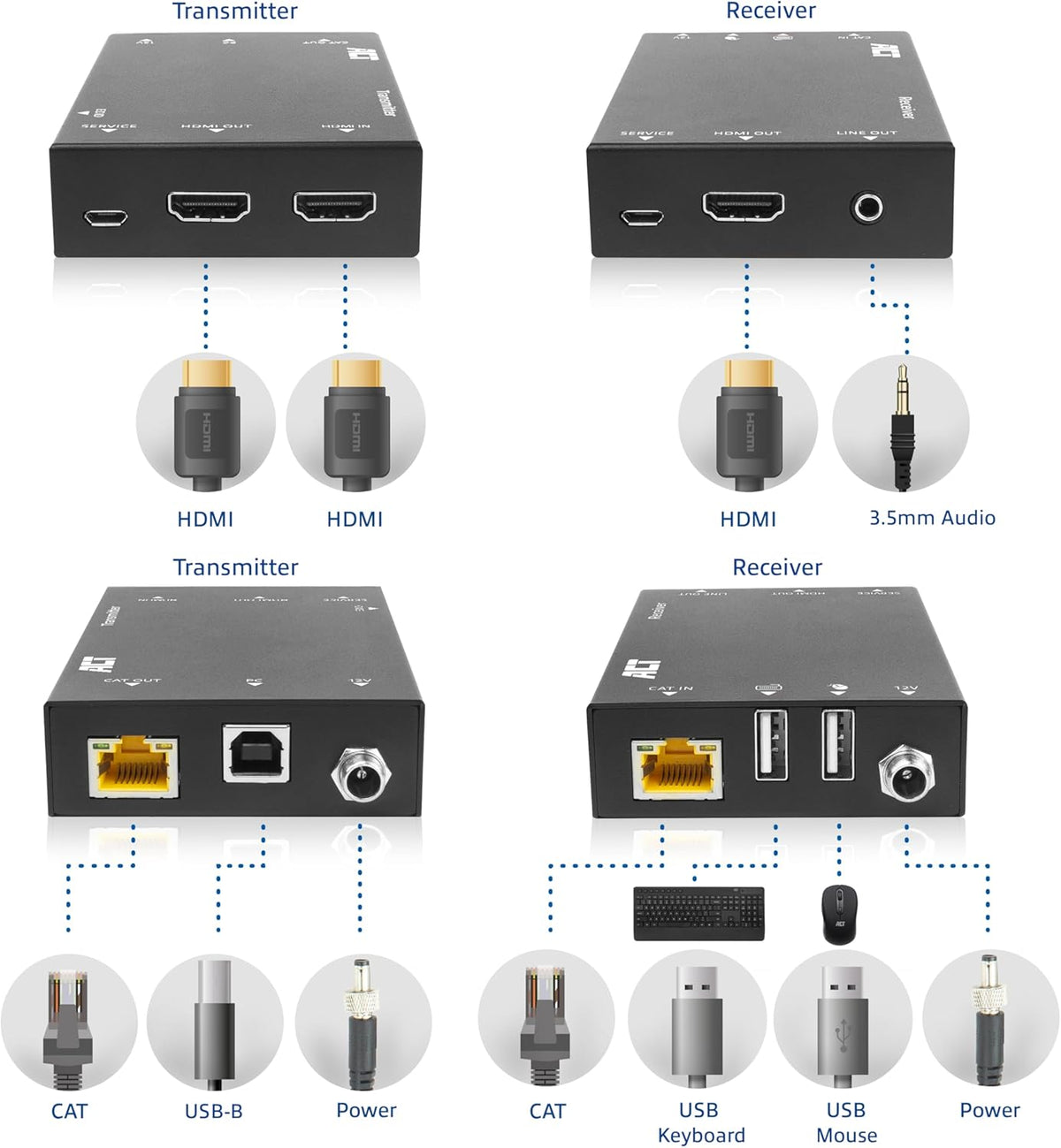 ACT HDMI KVM Extender, HDMI over Ethernet tot 70 m via CAT6/6A, 4K video 60Hz, 2-poorts USB voor muis en toetsenbord, EDID HDCP – AC7815