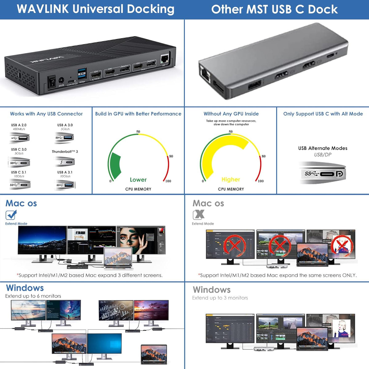 WAVLINK 15-in-1 DisplayLink Docking Station USB-C, Triple 4K monitoren (3X HDMI + 2x DP), 100W PD, 10 Gbit/s, Gigabit LAN, Audio/Mic, voor Windows & Mac (incl. M1/M2)
