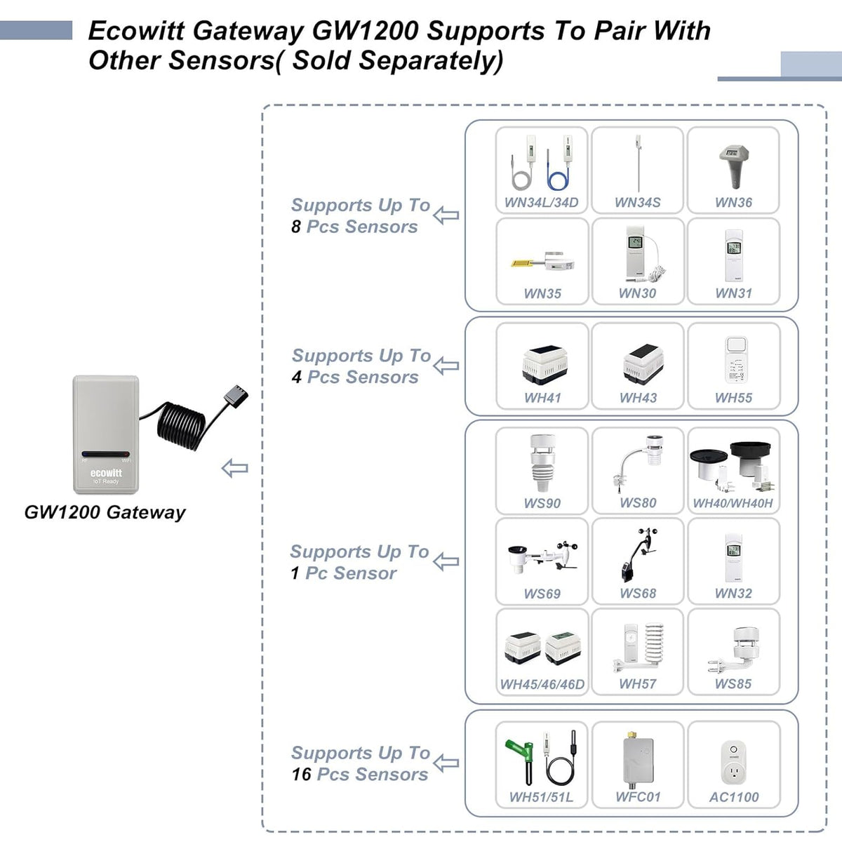 ECOWITT Draadloze Weerstations GW1201,7 in 1 Zonne-energie Home Draadloze Buiten Sensoreenheid WS69,3 in 1 Indoor Nieuwe Gateway GW1200,IOT Intelligente Aaneenschakelingscontrole