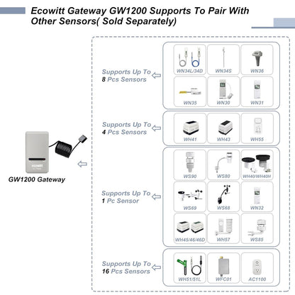 ECOWITT Draadloze Weerstations GW1201,7 in 1 Zonne-energie Home Draadloze Buiten Sensoreenheid WS69,3 in 1 Indoor Nieuwe Gateway GW1200,IOT Intelligente Aaneenschakelingscontrole
