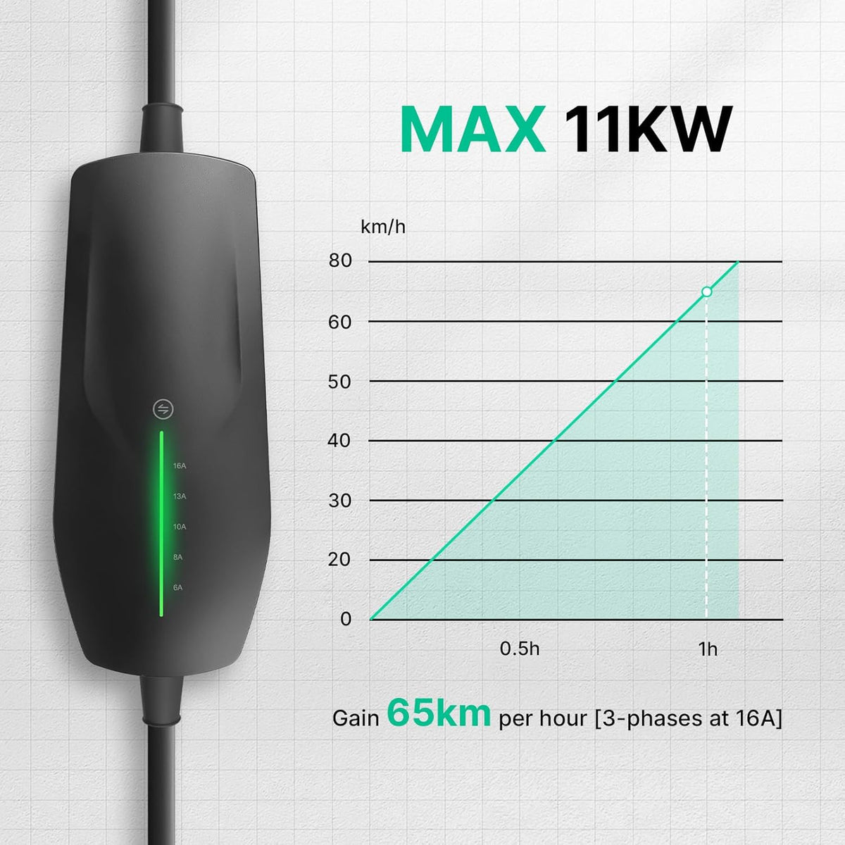 Type 2 Mobile Wallbox 11 KW met 16 A CEE-stekker, [3-fasig | 6A -16A | 6m laadkabel ] draagbare EV oplader, IP66 waterdicht mobiel laadstation voor EV PHEV draagbare tassen