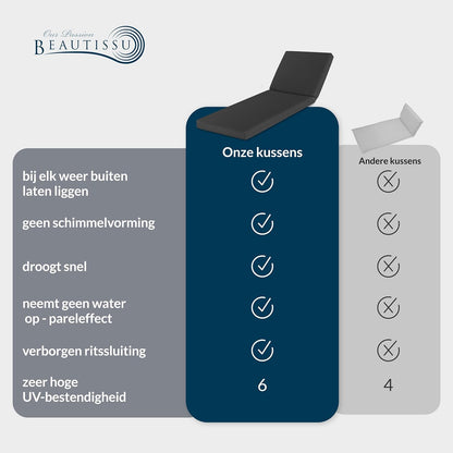 Beautissu Set van 2 Ligstoel Kussens voor Tuinmeubelen Waterdicht – Ligstoel Kussen 190x60 voor Ligbedden Outdoor Kussen Weerbestendig Sneldrogend Wasbaar – Kussens voor Tuinligbedden Antraciet