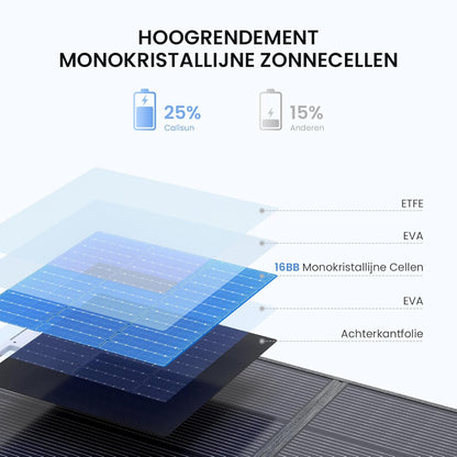 110W Opvouwbaar Zonnepaneel,25% Efficiëntie Met N-Type Cellen Monokristallijne Zonnepanelen, 3.64kg Lichtgewicht, Zonnepaneel voor Draagbaar Powerstation, Caravan, Vissen,Camping