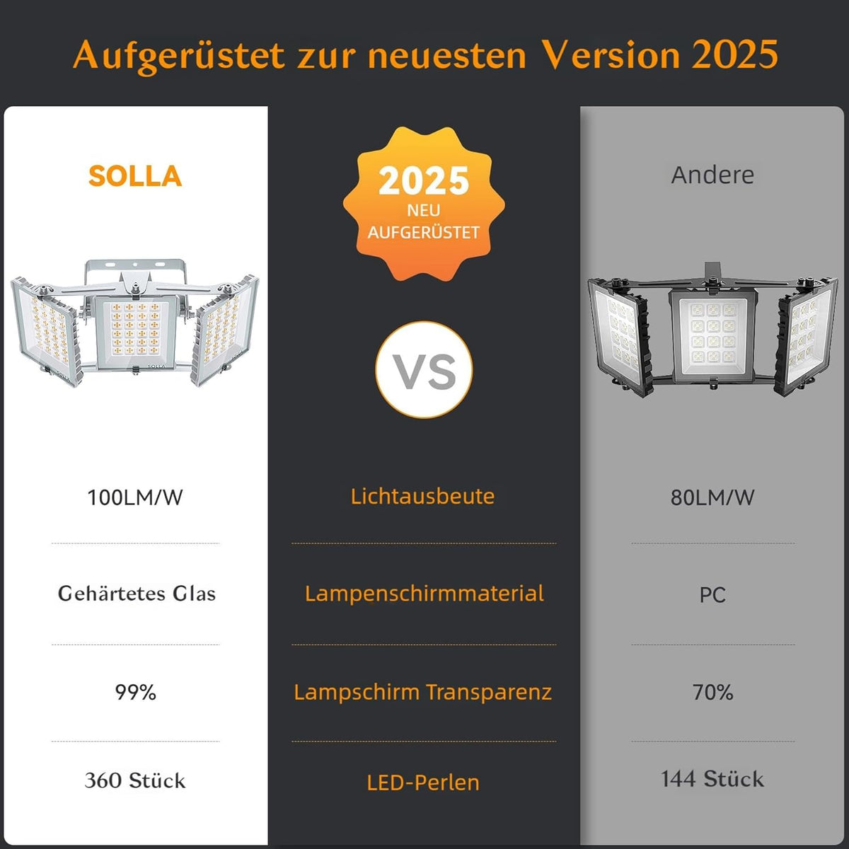 SOLLA 300 W led-schijnwerper voor buiten, ultra helder, 30.000 lumen, 6000 K, daglicht, wit, IP66 waterdicht, stadioverlampen, 3 heads outdoor floodlight, veiligheidsverlichting voor tuinen, patio's,