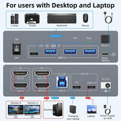 MLEEDA HDMI+USB C KVM Switch Dual Monitor 1 Laptop en 1 Desktop 4K@60Hz, USB C HDMI KVM Switch 2 PC 2 Monitor met 4 USB 3.0 Poort, 80W PD Opladen, Met Bedrade Afstandsbediening, USBC Kabel