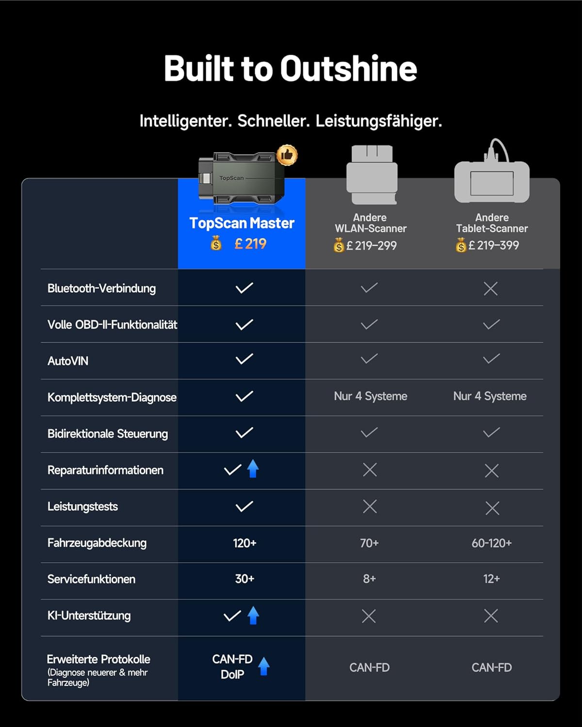 TOPDON TopScan Master OBD2 Scanner Bluetooth, draadloos bidirectioneel auto-diagnostisch hulpmiddel voor iOS en Android, volledige systeemscan voor meer dan 120 merken, meer dan 30 resetfuncties
