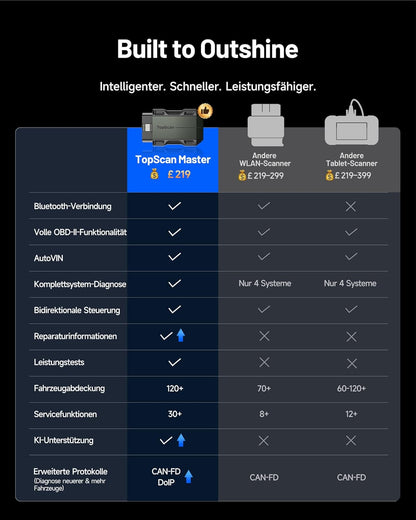 TOPDON TopScan Master OBD2 Scanner Bluetooth, draadloos bidirectioneel auto-diagnostisch hulpmiddel voor iOS en Android, volledige systeemscan voor meer dan 120 merken, meer dan 30 resetfuncties