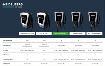 Wallbox Connect.Home laadstation voor elektrische auto, 11 kW met app en RFID, EV-oplader, Made in Germany, eenvoudige installatie, 11 kW