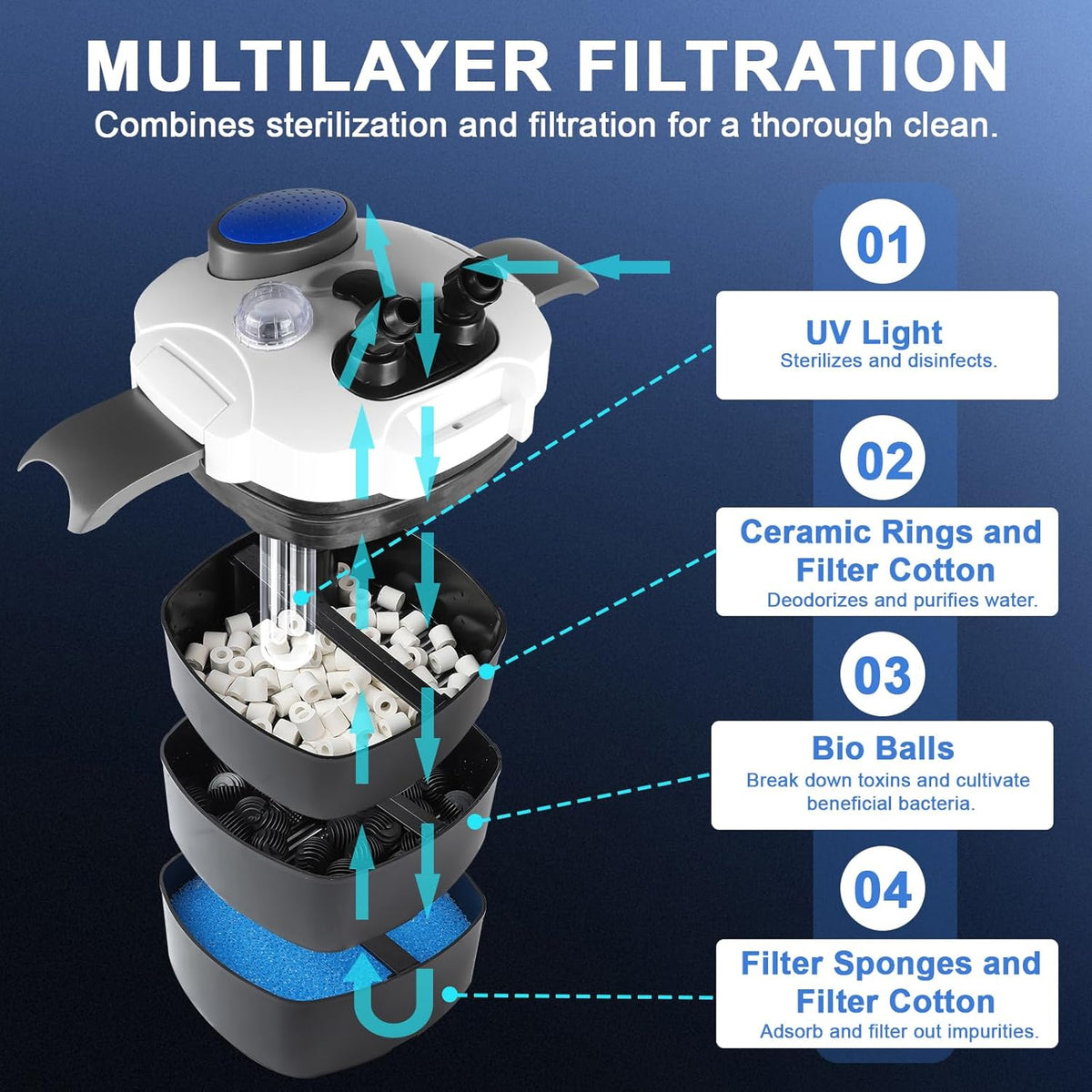 Buitenfilter aquarium met uv-lamp, 1400 l/u, 35 W filter voor aquaria tot 300 liter, instelbaar aquariumfilter, krachtige 3-traps canisterfilter, kamerfilter met filtermateriaal slang HW-302B