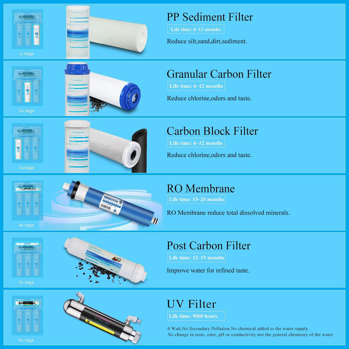Geekpure 6-phase reverse osmosis drinking water filter system with UV filter-75GPD - QUORE
