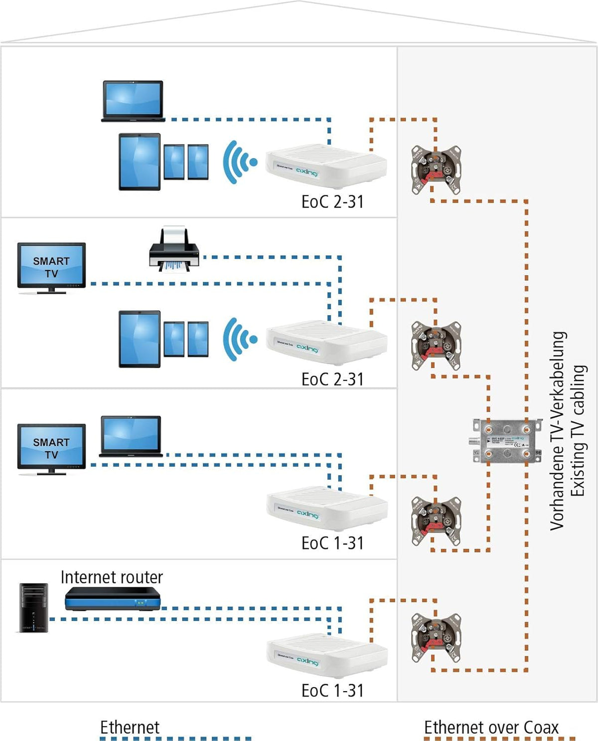 Axing EOC 1-32 Ethernet via coax-modem