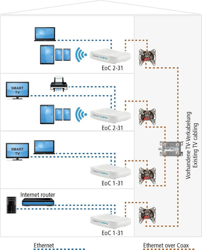 Axing EOC 1-32 Ethernet via coax-modem