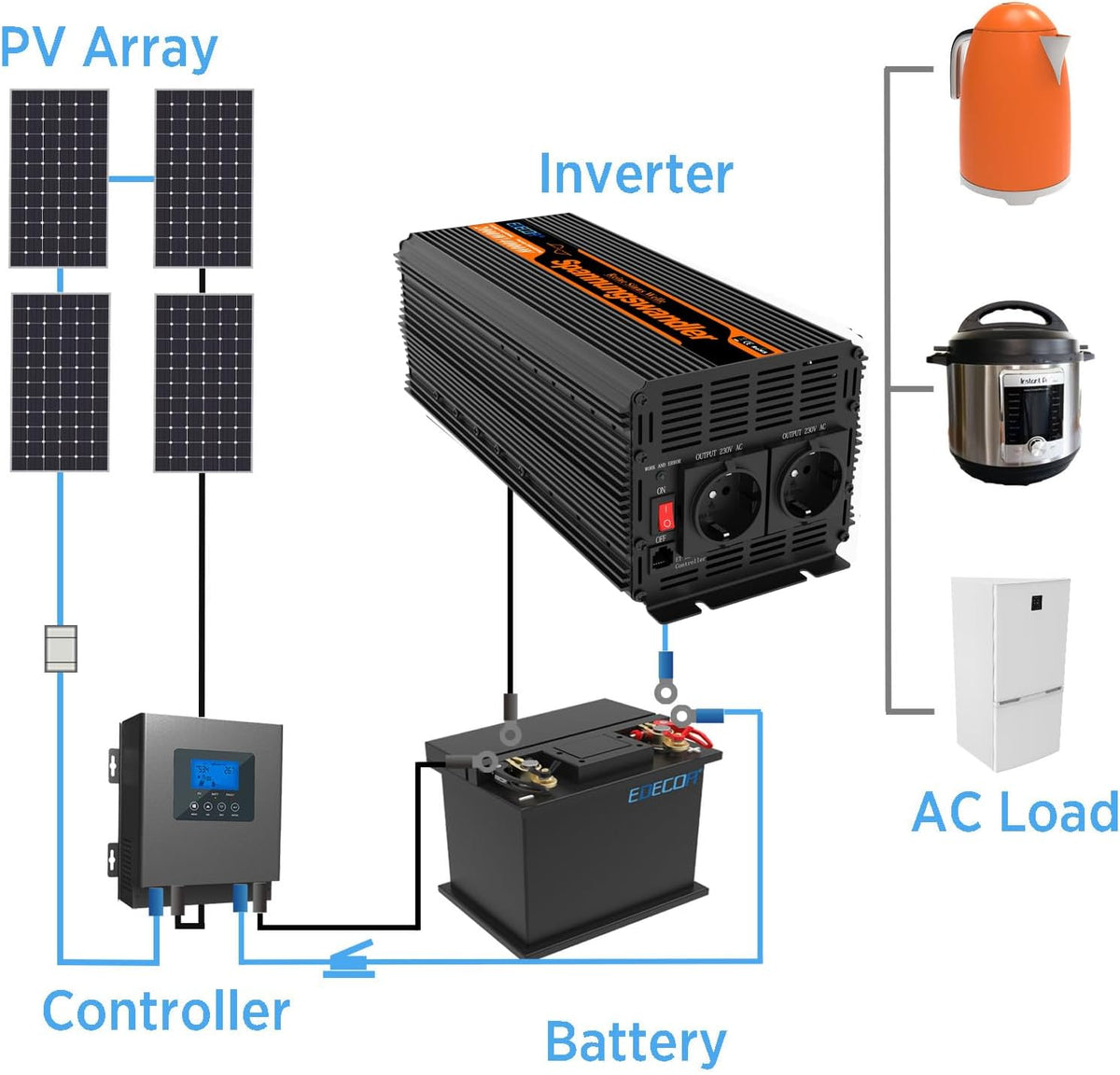 EDECOA 2000W/4000W 12V/230V zuivere sinusgolf omvormer, nominaal vermogen 2000 watt, 12 V DC tot 230 V AC zonne-omvormer met LCD-afstandsbediening, USB en Type-C interfaces beschikbaar, EU-standaard