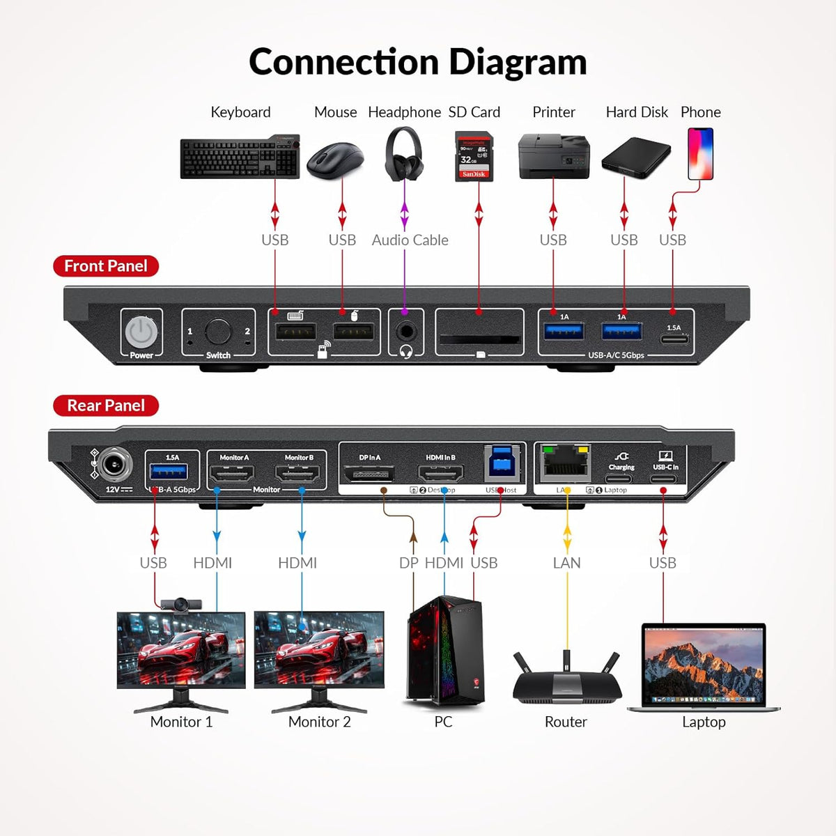 AV Access Docking Station, KVM Switch voor Laptop & Desktop,100W Opladen, 4K@60Hz Dual Monitor HDMI, 3xUSB 3.0, USB-C, 1G Ethernet, EDID-ondersteuning, SD, 3,5 mm AUX Audio, Snel Schakelen 2 Computers