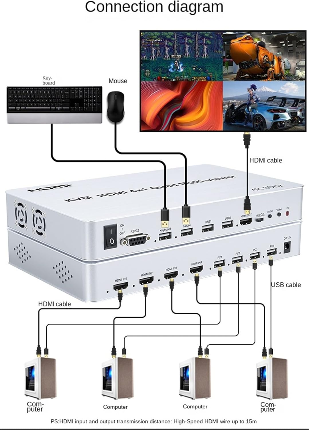 HDMI KVM Quad Splitter 4X1 1.4K 60Hz Multi-Viewer 4X1 HDMI Quad Screen USB Keyboard Mouse PC (4K 60HZ)