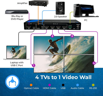 OREI - Videowandcontroller HDMI of USBC 4K 2x2 display tot 4K 60Hz ondersteuning 2x1, 1x2, 1x3, 1x4