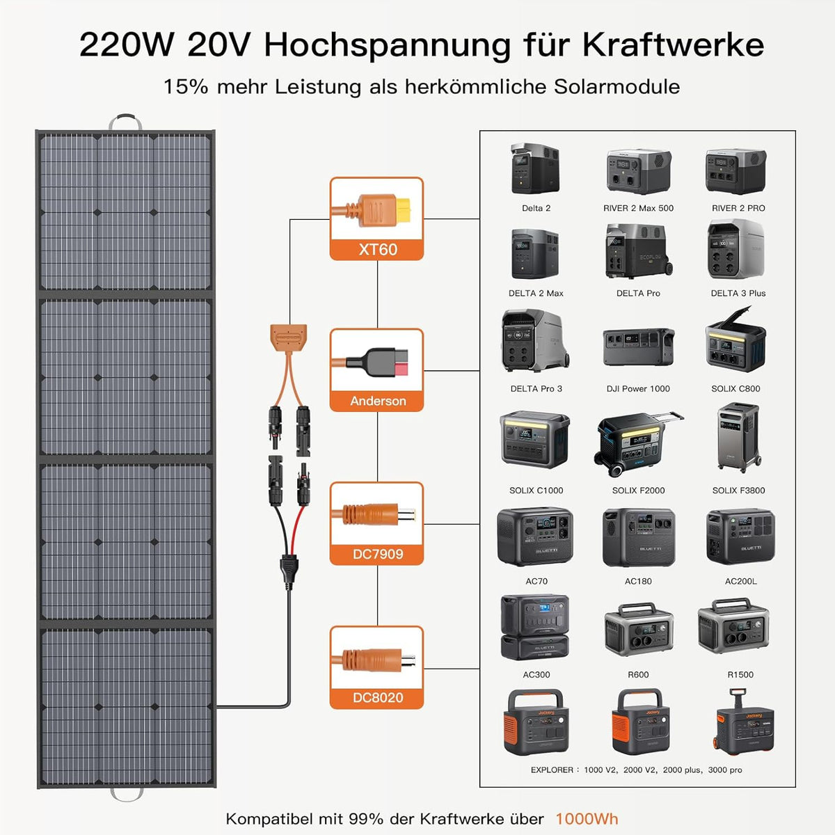 Draagbaar zonnepaneel, 220 W, 20 V, monokristallijn opvouwbaar zonnepaneel, power back-up, IP67 waterdicht en duurzame zonne-oplader, zonnepaneelkit voor powerstation, camper, camping