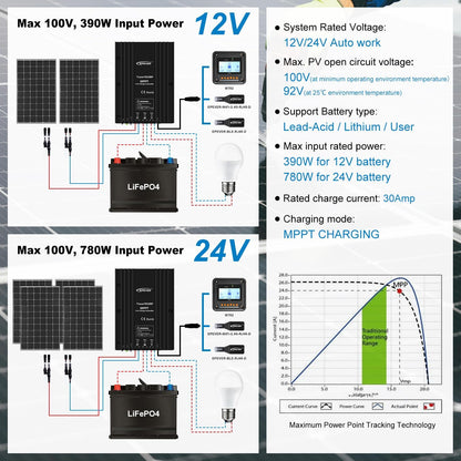 EPEVER MPPT Solar Laadregelaar 30A 12V 24V Auto IP67 Waterdichte Max PV 100V Zonnepaneel Oplader Regulator Kit voor verzegelde Gel Overstroomde Lithium Gebruiker (MPPT 30A+MT50+RS485)