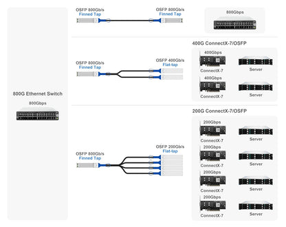 800 Gb/s OSFP DAC compatibel met NVIDIA MCP4Y10-N001, 8-kanaals OSFP Fin-top naar 800G Fin-top kabel, NDR Infiniband en Ethernet oplossingen