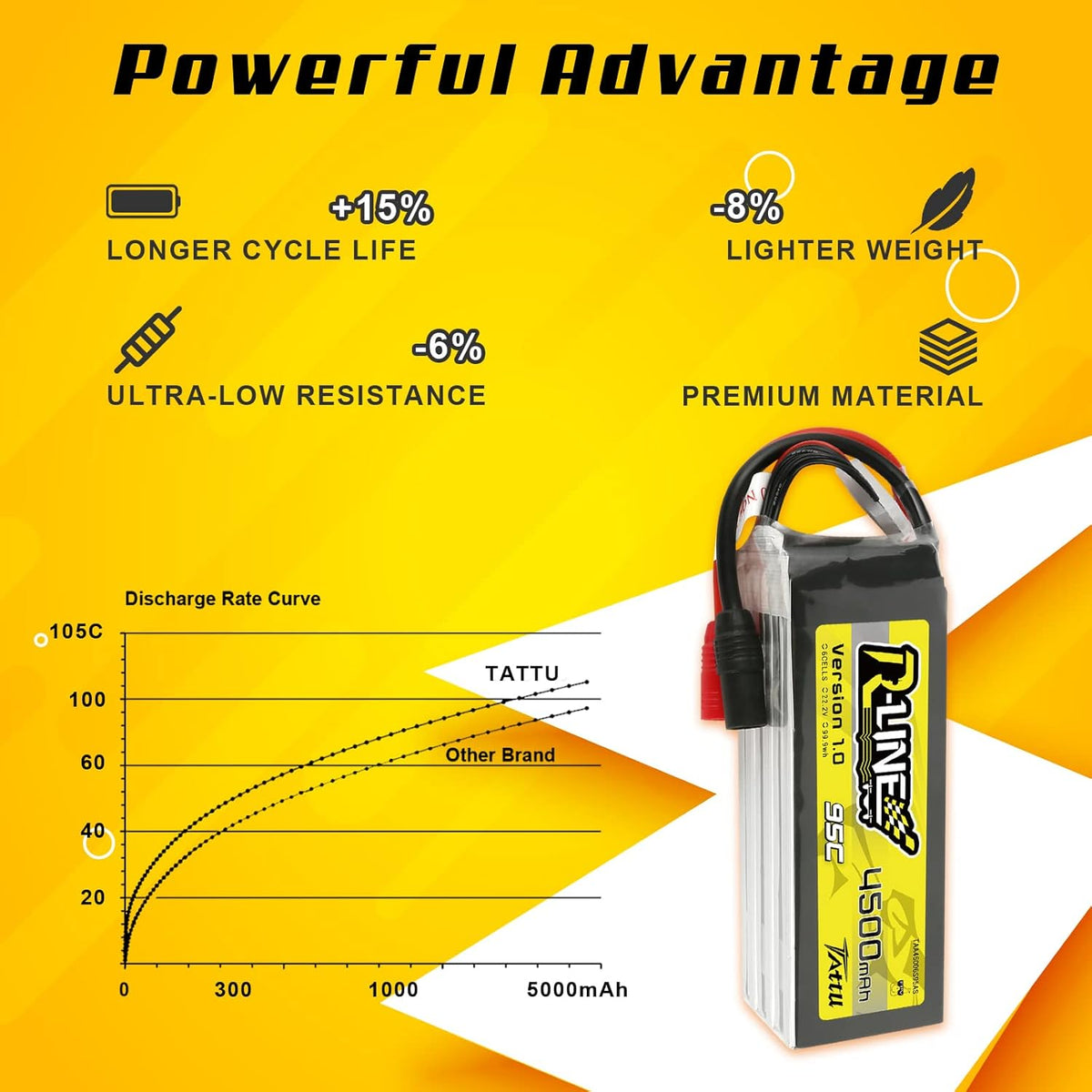 6S LiPo Accu – RC Batterij – Drone Accu – RC Auto Accu – FPV Racing Accu – 4500 mAh Capaciteit – 95C Ontlaadsnelheid – Softcase Behuizing – AS150 Stekker