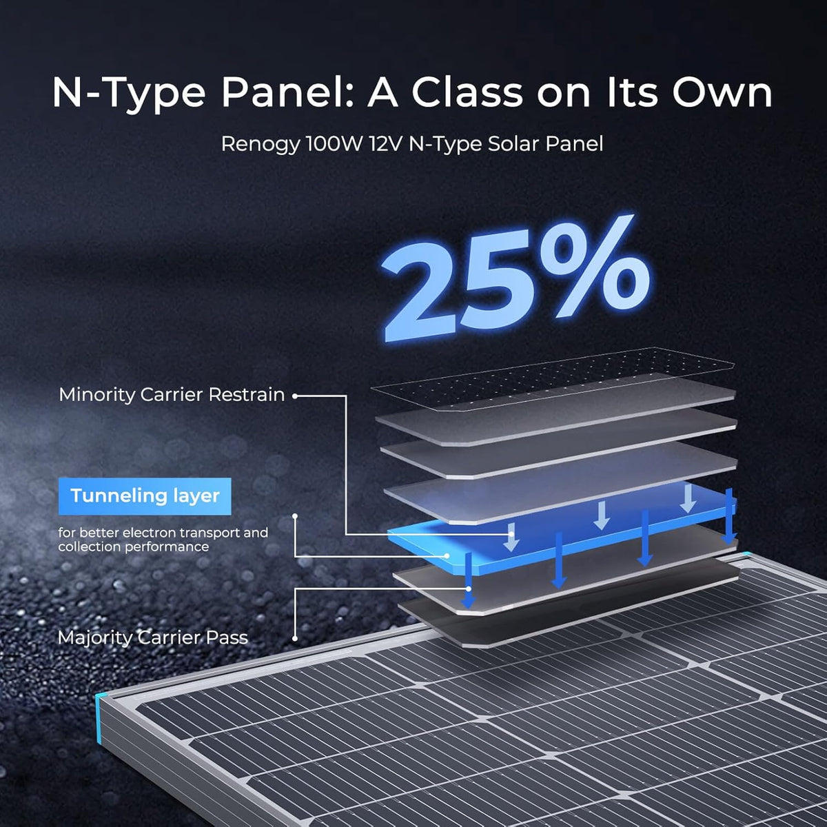 Renogy N-type 16BB 100W zonnepaneel, 12V 100 Watt zonnepaneel 25% hoog rendement, PV-module oplader voor RV Marine Rooftop Farm Accu en andere off-grid toepassingen