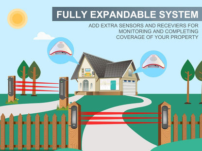 Zonne draadloze oprit alarmsysteem - 800 meter lang transmissiebereik - 100 meter breed sensorbereik - geen bedrading hoeft niet te vervangen batterij -buiten weerbestendige DIY doe-het-zelf perimeter beveiliging waarschuwingssysteem